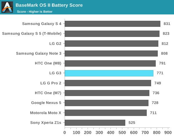 Следующим тестом является Basemark OS II, и мы видим, что показатель времени автономной работы находится между Galaxy S5 и One (M8), хотя он хуже, чем у них обоих, с учетом производительности батареи